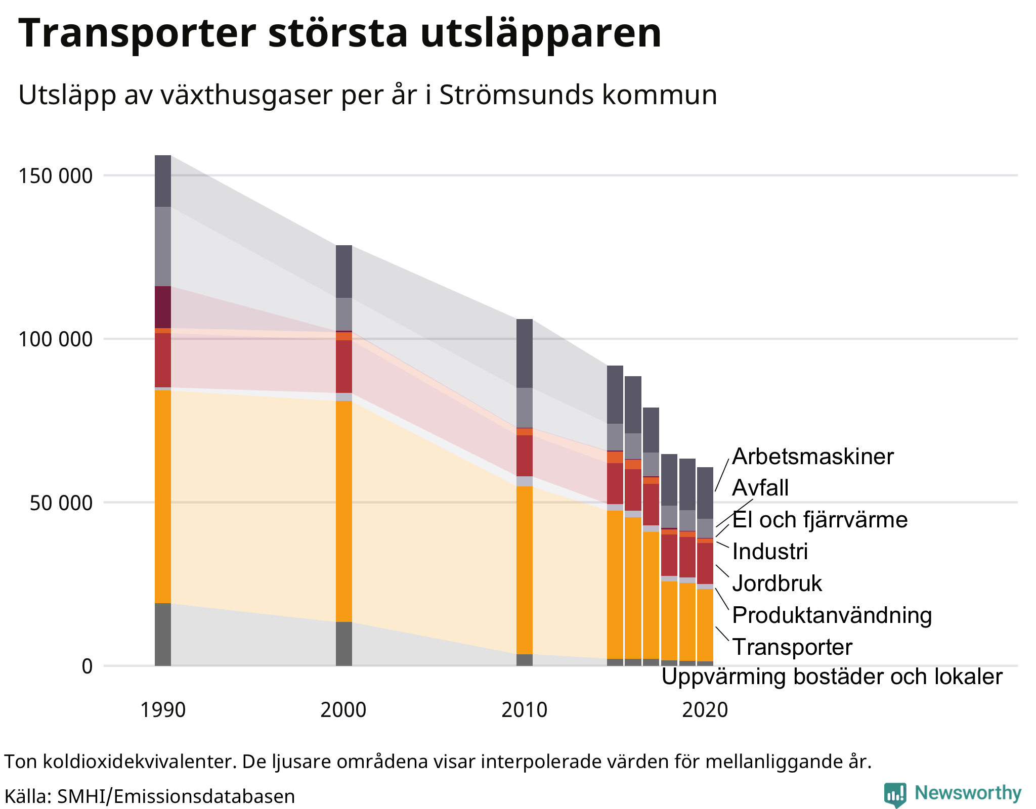 Utsläpp per sektor sedan 1990